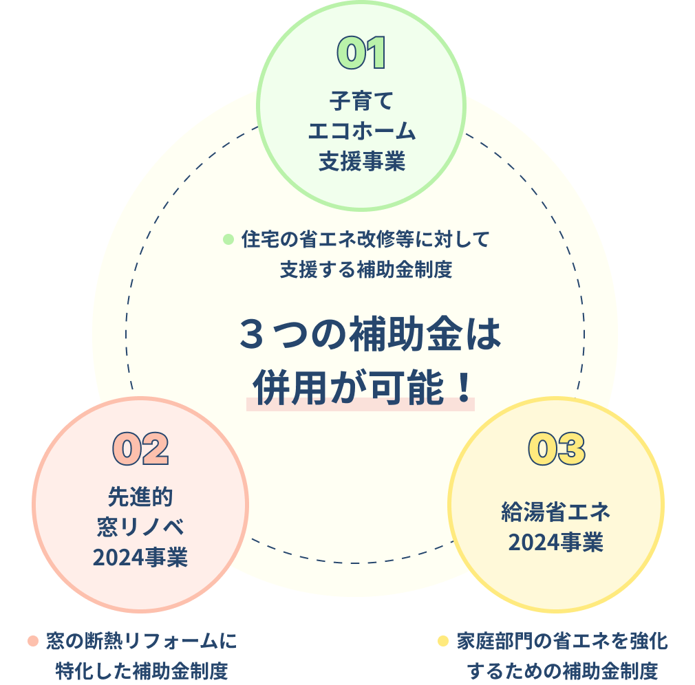 ３つの補助金は併用が可能！ 解説図