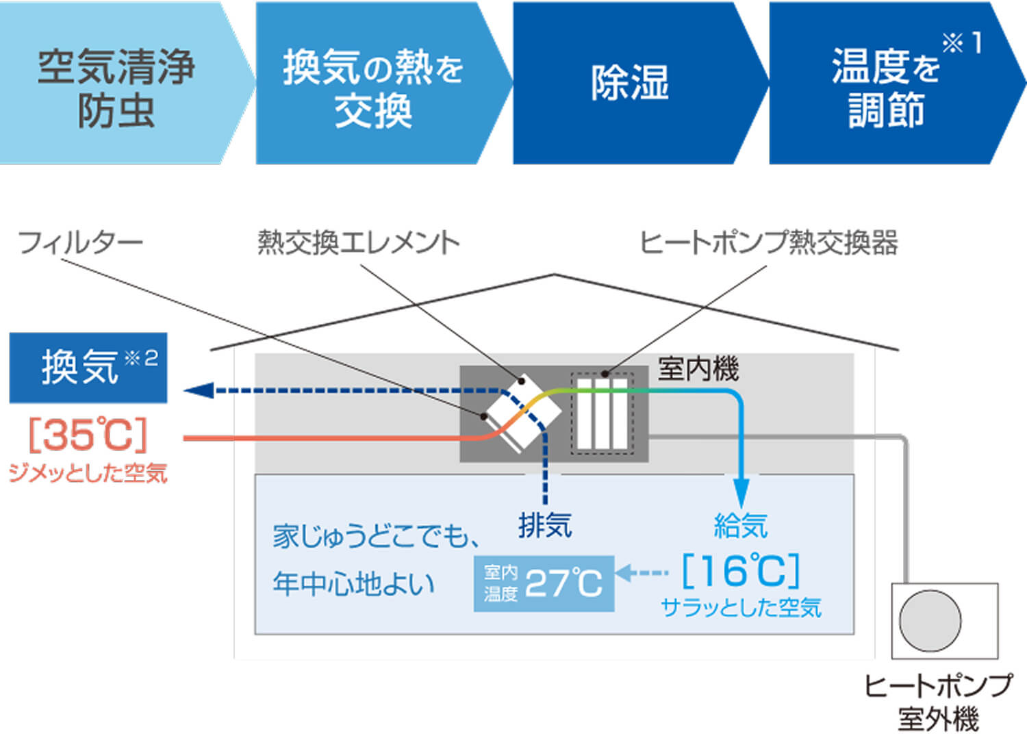 屋外の空気を除湿・温度調節してから室内に給気する換気システム