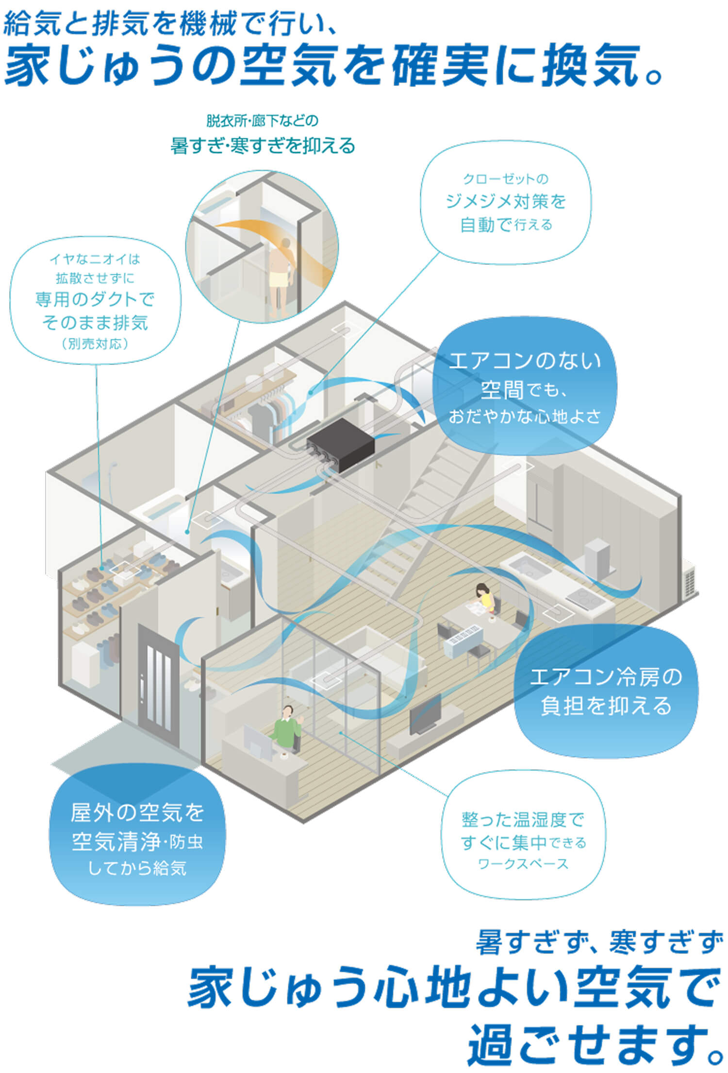 吸気と排気を機械で行い、家じゅうの空気を確実に換気。暑すぎず、寒すぎず、家じゅう心地よい空気で過ごせます。